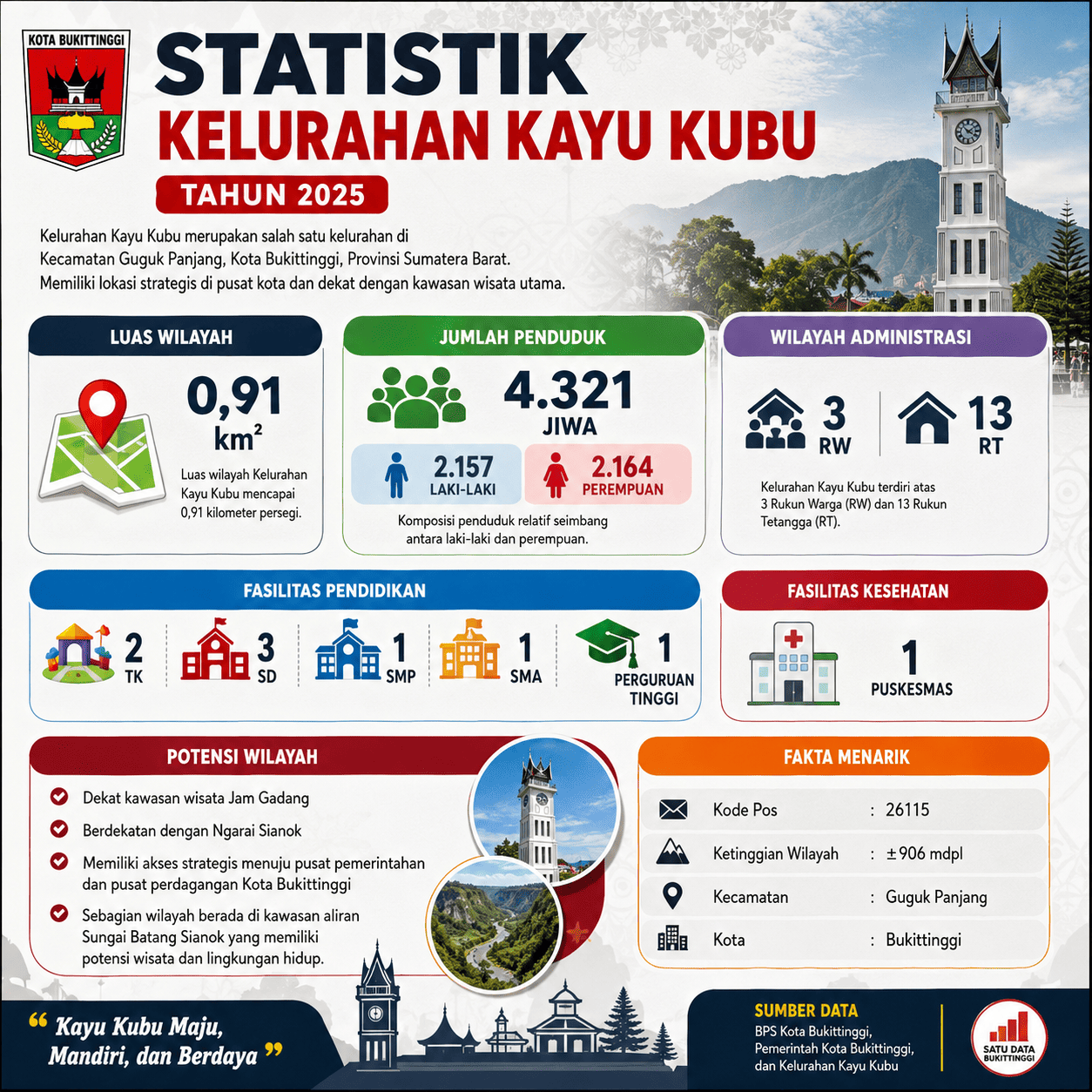 Statistik Kelurahan Kayu Kubu