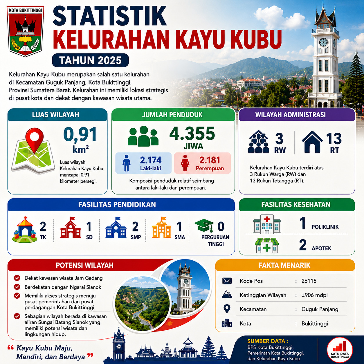 Statistik Kelurahan Kayu Kubu
