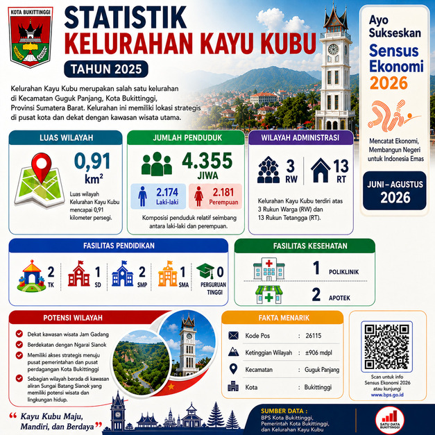 Statistik Kelurahan Kayu Kubu
