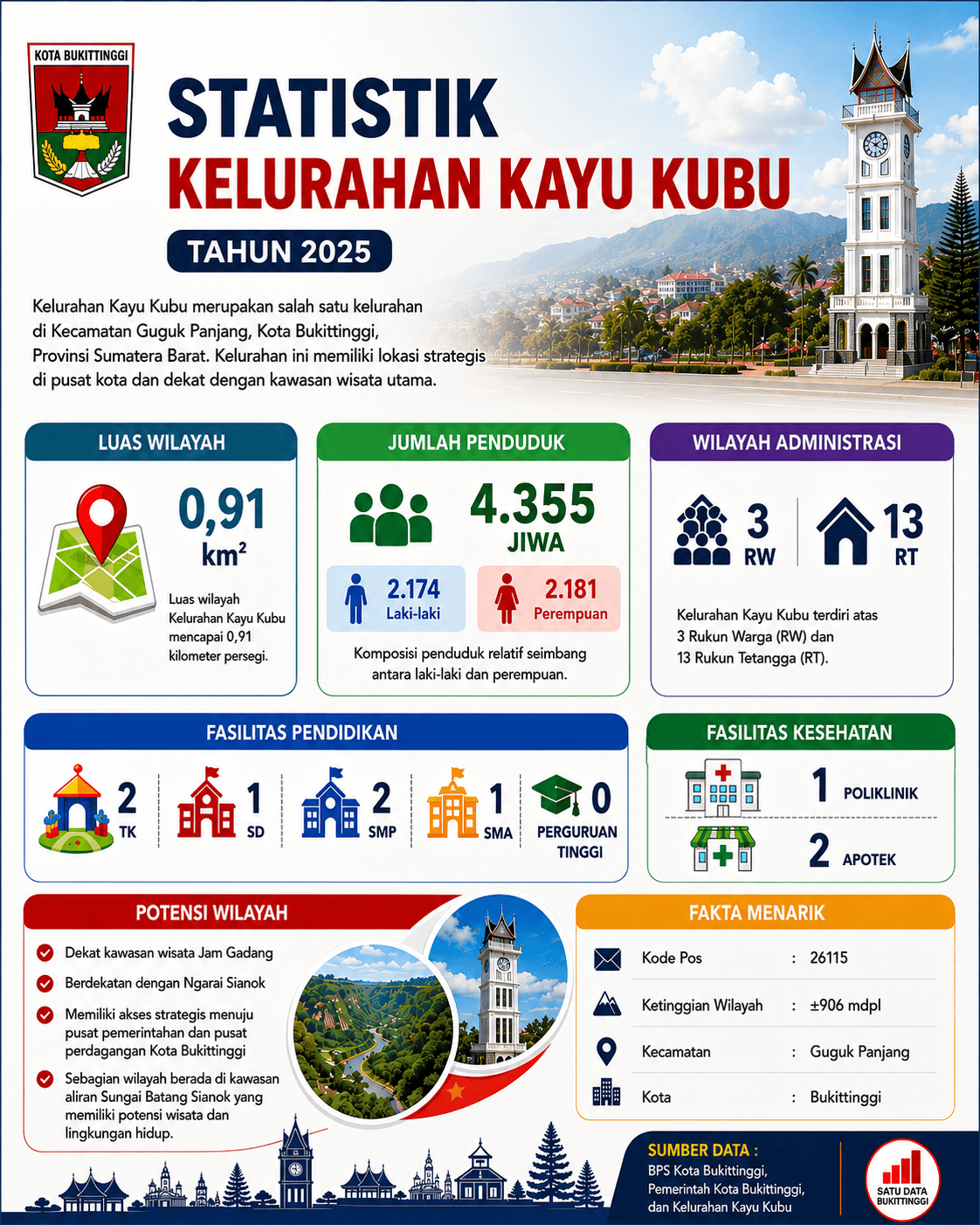 Statistik Kelurahan Kayu Kubu